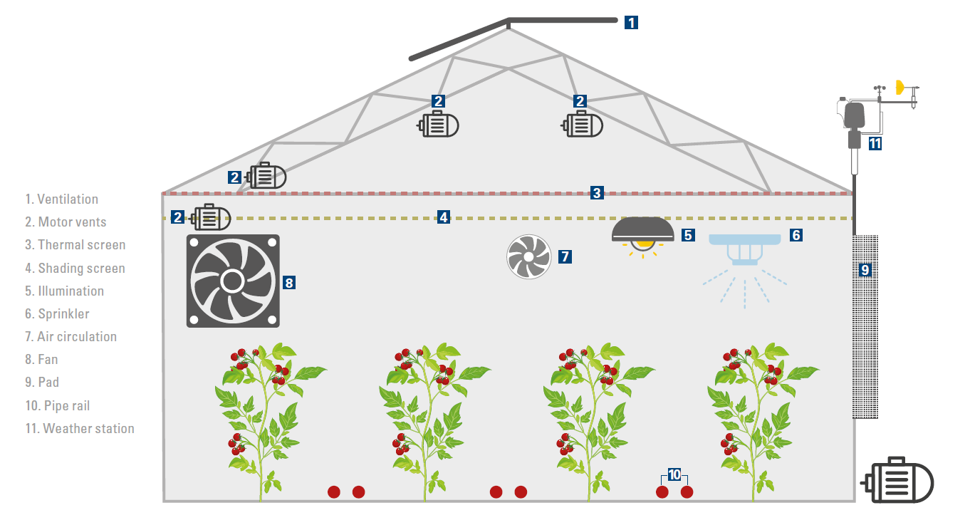 Seralar’da Kontrollü ve Sürdürülebilir Üretim